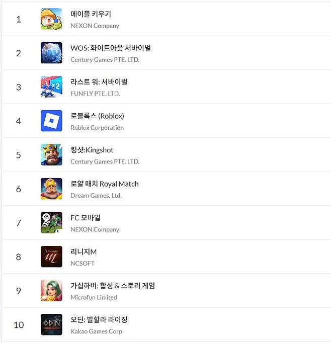 구글플레이 순위(자료 출처-모바일 인덱스)