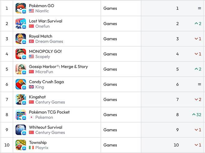 미국 앱스토어 순위(자료 출처-data.ai)