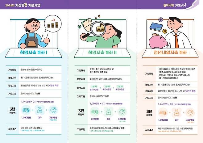 유형별 자세한 설명은 자산형성 지원사업 홍보물을 통해 확인할 수 있었다.&nbsp;(한국자활복지개발원 누리집&nbsp;내 사업 홍보물)