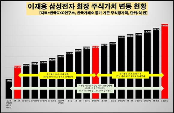 이재용 삼성전자 회장 주식가치 변동 현황 [자료=한국CXO연구소]
