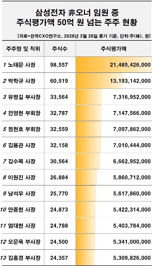 삼성전자 비오너 임원 중 주식평가액 50억원 넘는 주주 현황 [자료=한국CXO연구소]