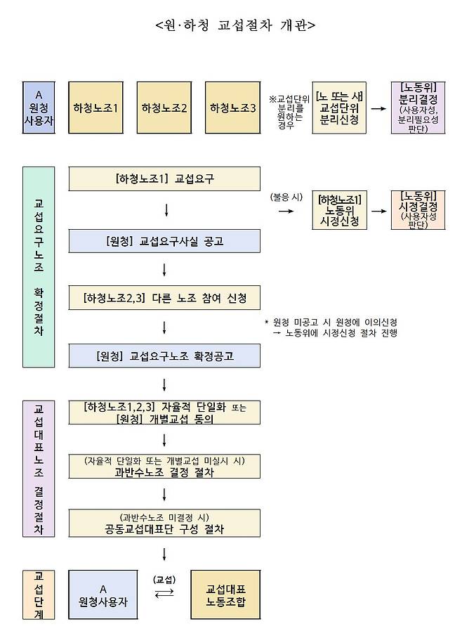 원·하청 교섭절차 개관. 자료 고용노동부