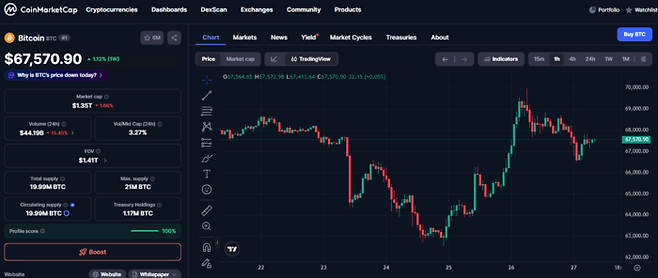 글로벌 암호화폐 시황 사이트 코인마켓캡에 표시된 비트코인(BTC) 가격 흐름. 최근 리스크 선호 심리가 위축되며 6만 7000달러 대까지 밀려났다. [사진=코인마켓캡]