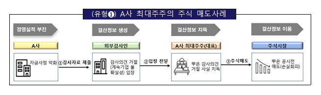 A사 최대주주, 미공개정보를 이용한 주식 매도 사례 /사진=금융감독원
