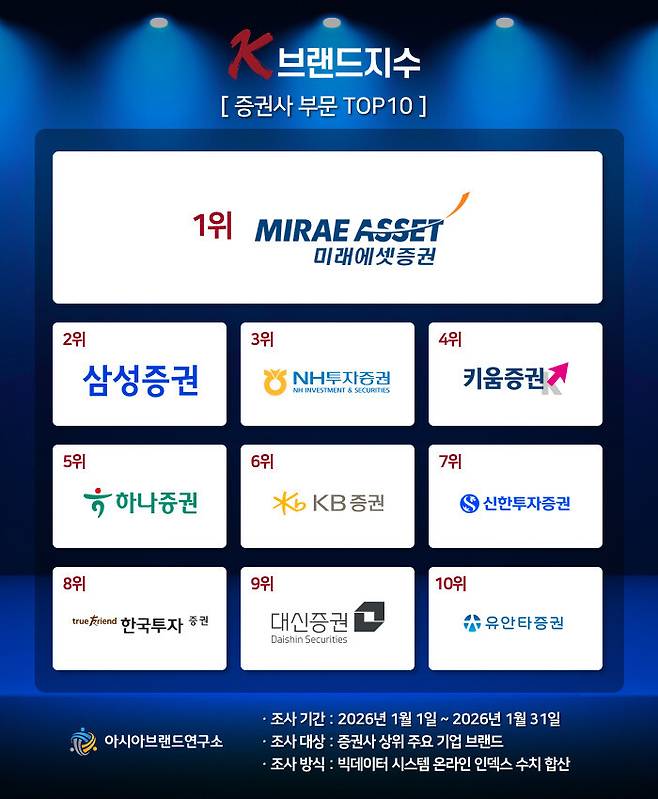 K브랜드지수 증권사 부문 [아시아브랜드연구소 제공]