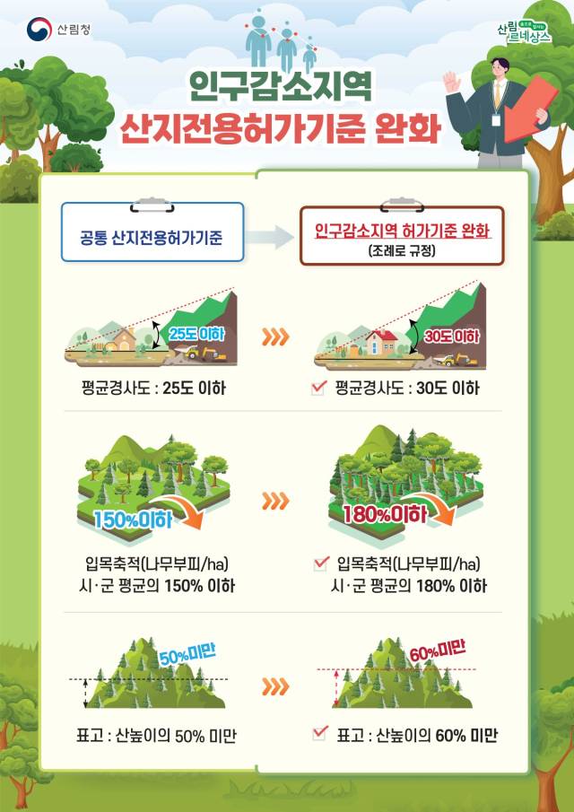 ▲경상북도는 지난 26일 지역경제 활성화와 인구감소지역 정주여건 개선을 위해 '경상북도 산지전용허가기준 조례'를 공포했다. ⓒ 경북도