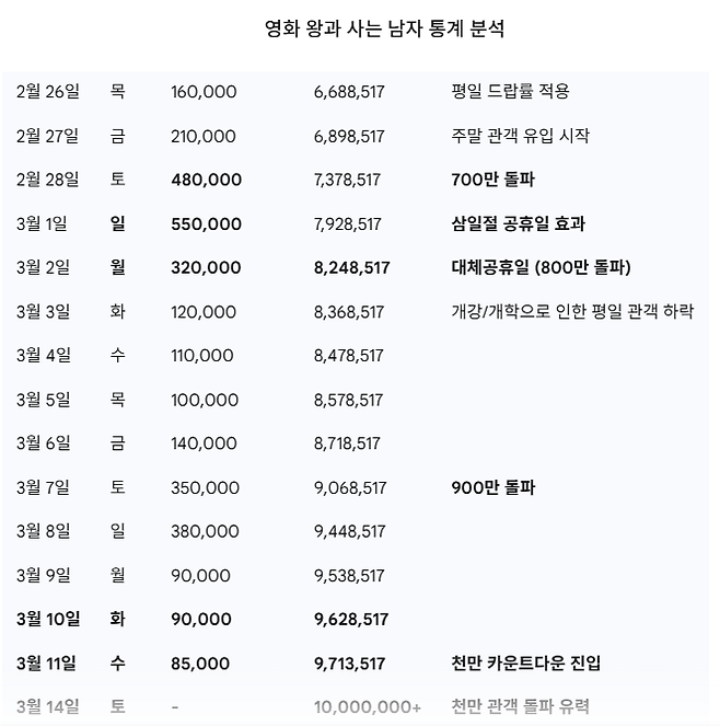▲ AI가 예측한 왕과 사는 남자 천만 관객 돌파 시뮬레이션. 출처ㅣ제미나이 캡처
