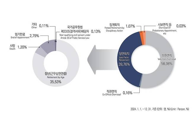 2024년도 기준 국가공무원 퇴직사유별 현황 [2025 인사혁신통계연보 갈무리. 재판매 및 DB 금지]