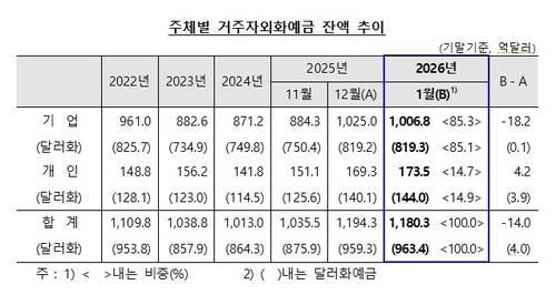 주체별 거주자 외화예금 잔액 추이 [한국은행 제공. 재판매 및 DB 금지]