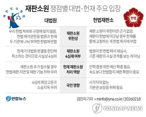 [그래픽] 재판소원 쟁점별 대법-헌재 주요 입장 (서울=연합뉴스) 김민지 기자 = 법원 재판에 대해 헌법소원을 제기할 수 없다는 헌법재판소법을 개정해 이를 가능케 하는 '재판소원'을 도입하려는 움직임과 관련해 대법원과 헌법재판소 사이의 공방이 격화하고 있다. minfo@yna.co.kr