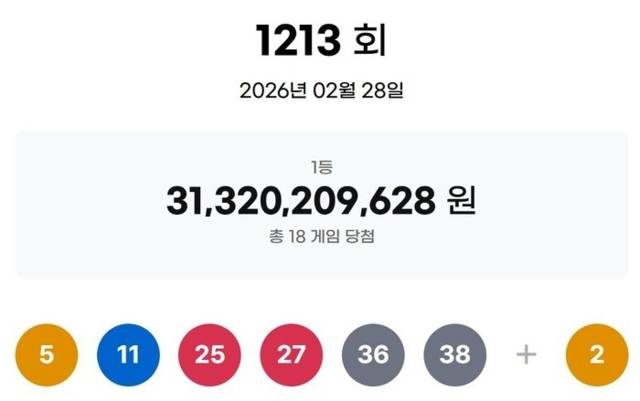 ** 1213회 로또 당첨번호 공개! 18명에게 터진 17억 대박, 당첨 명당은 어디?

**