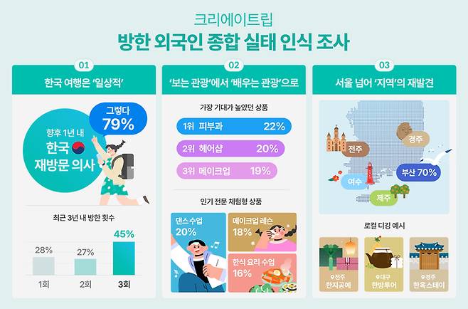 크리에이트립이 발표한 ‘방한 외국인 종합 실태 인식 조사’ / 사진=크리에이트립