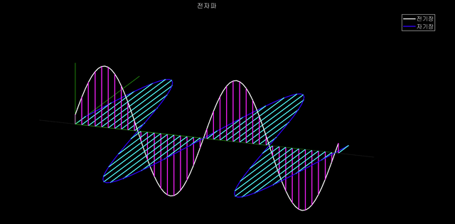 전기장(흰색 선)과 자기장(푸른색 선)으로 형성되는 전자파 복사. 국립전파연구원