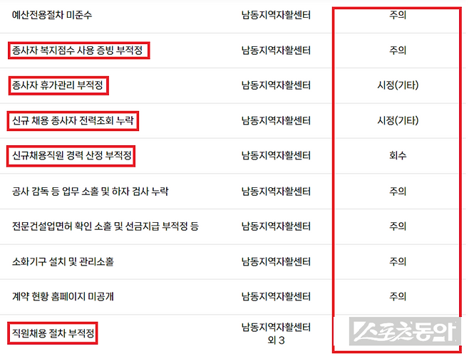 인천광역시 남동구가 2026년 2월 10일 공개한 ‘2025년 종합감사’ 결과에서 산하기관 운영 전반의 구조적 부실이 확인됐다. 사진제공｜감사원 공공감사