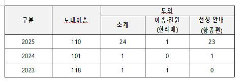 제주도도 절단 사고 및 이송 연도별 현황 [제주도소방안전본부 제공, 재판매 및 DB 금지]