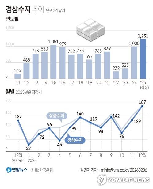 [그래픽] 경상수지 추이 (서울=연합뉴스) 김민지 기자 = 한국은행이 6일 발표한 국제수지 잠정 통계에 따르면 지난해 연간 누적 경상수지 흑자는 총 1천230억5천만달러(약 180조6천억원)로 기존 역대 최대 기록이던 2015년 1천51억달러를 넘어섰다. minfo@yna.co.kr