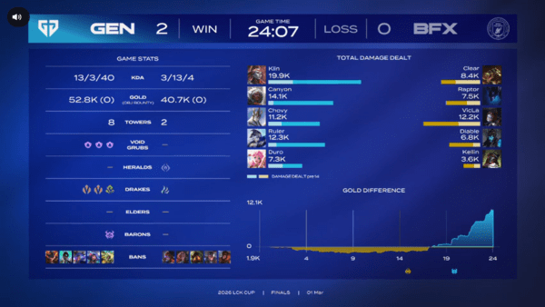 3월 1일 홍콩 카이탁 아레나에서 열린 2026 LCK컵 결승 2세트에서 젠지가 BNK 피어엑스를 24분 만에 압도하며 세트스코어 2-0을 만들었다.(젠지 & BNK 피어엑스=2:0). /사진=네이버 치지직 라이브영상 캡처