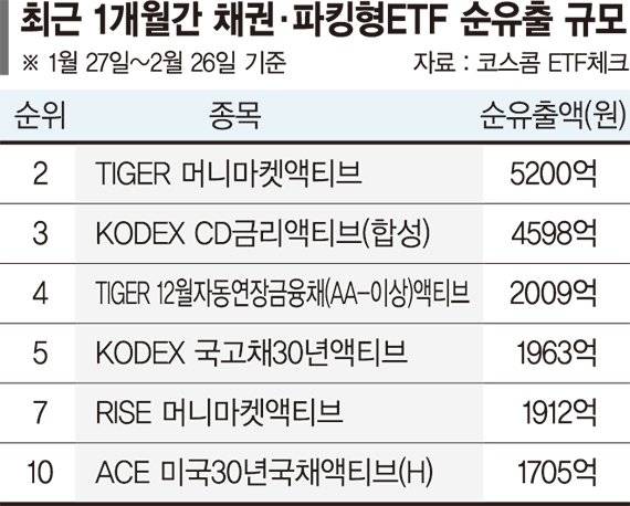 불장에 '공격 앞으로'... 안정형 ETF 팔고 코스
