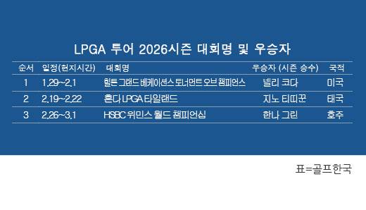미국여자프로골프(LPGA) 투어 2026시즌 우승자 명단. 한나 그린(호주), '아시안 스윙' HSBC 위민스 월드 챔피언십 우승. 표=골프한국 (이미지를 무단으로 사용하지 마십시오.)