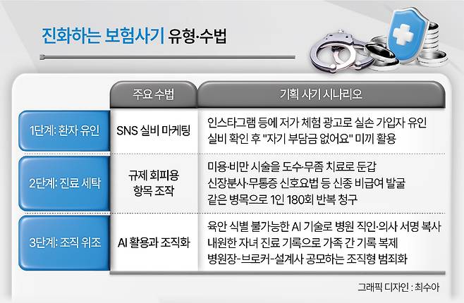 진화하는 보험사기 유형·수법