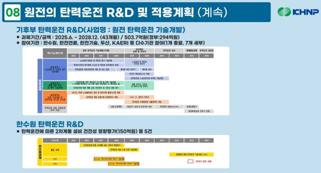 ▲지난 1월 7일 바람직한 에너지 믹스 2차 정책토론회 자료집 중 원전 탄력운전 기술개발 계획 내용. ⓒ기후환경에너지부