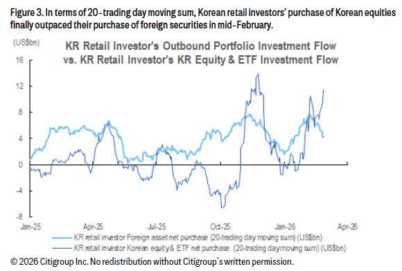개인투자자 국내투자, 해외투자 압도  [출처: 씨티그룹 보고서]