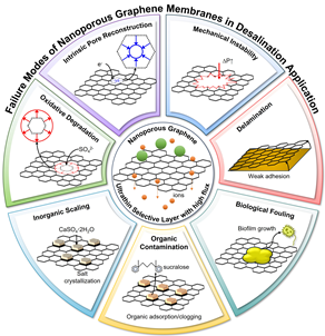▲ 금오공대 김민석 교수 공동연구팀이 규명한 나노다공성 그래핀(NPG) 분리막의 7가지 주요 열화 메커니즘 개념도