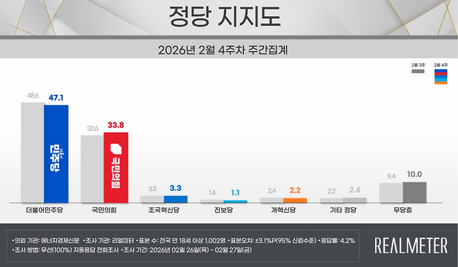 ▲▲2월 4주 정당 지지도 요약. 자료=리얼미터