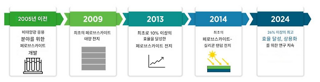 ▲페로브스카이트 태양전지의 발전 과정. (자료=미국 에너지부)
