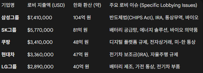 한국 기업의 미국 로비 활동 비용 리스트 (자료=미국 의회 로비 보고서, 팜이데일리 재구성)