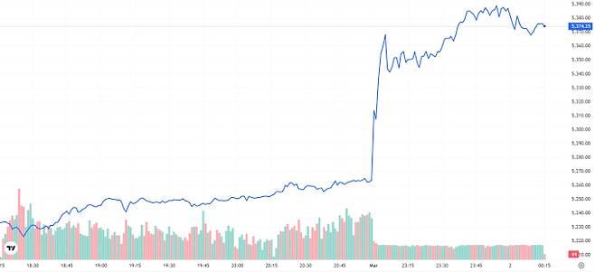 오늘의 금값시세 TV 국제 금시세 2.68% 상승 (5374달러)