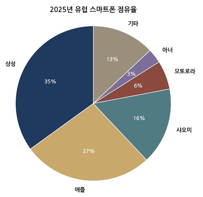 ./자료=옴디아