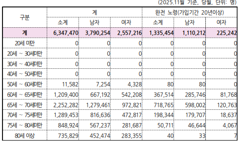 국민연금의 지난해 11월 기준 국민연금 공표통계에 따르면 가입 기간이 20년 이상인 수급자는 133만5454명으로 집계됐다. [국민연금 제공]