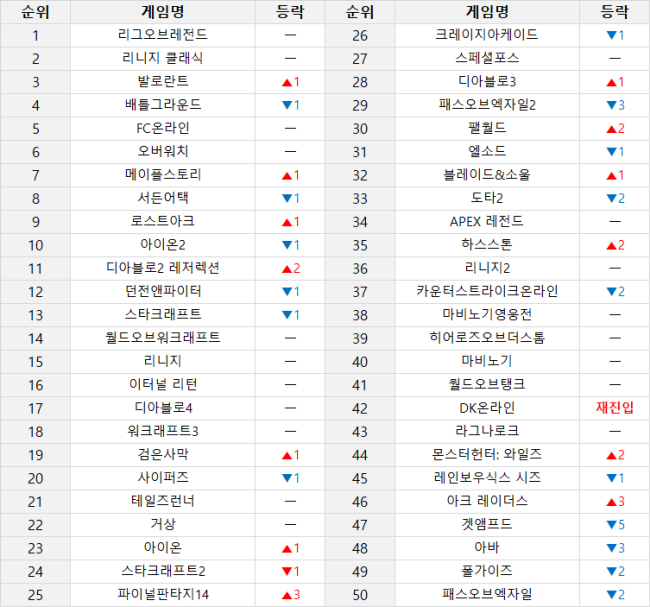 ▲ 온라인 게임 순위 (2월 23일~3월 1일 기준) (PC방 이용률, 인벤 유저 투표, 커뮤니티 반응 등 다양한 지표를 취합해 선정합니다)