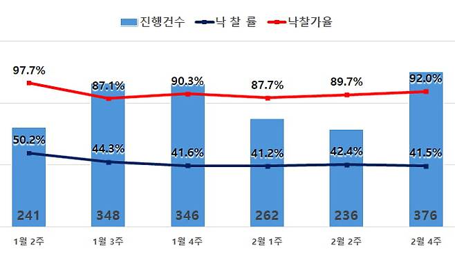 수도권 아파트 경매지표(2월 4주) 지지옥션 제공