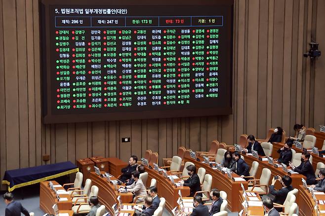 지난달 28일 국회에서 열린 2월 임시국회 8차 본회의에서 법원조직법 개정안(대법관 증원법)이 찬성 173인, 반대 73인, 기권 1인으로 통과되고 있다. 연합뉴스