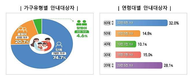 근로장려금 대상자 분포 [국세청 제공. DB 및 재판매 금지]