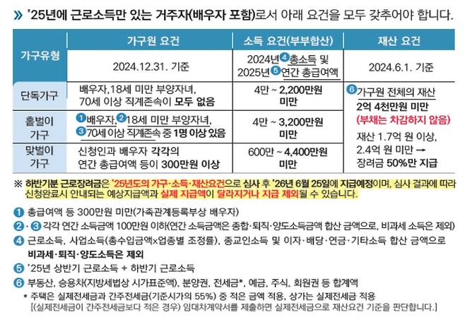 근로장려금 반기 신청 요건 [국세청 제공. DB 및 재판매 금지]