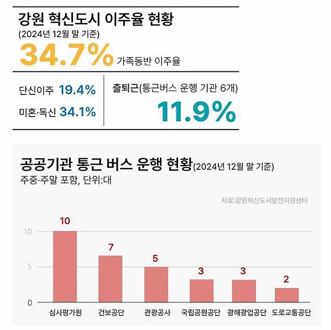 강원 혁신도시 이주율과 수도권 통근버스 운행 현황. 최근 정부가 이전 기관 직원들의 지역 정착을 유도하고 주말 공동화 현상을 해소하기 위해 수도권 노선 폐지를 결정했다. 하지만 가족동반 이주율이 34.7%에 머무는 상황에서 버스만 멈춘다고 정착이 이뤄질지는 미지수다. 기관들은 내부 의견 수렴과 후속 대책 검토에 착수한 것으로 알려졌다. 심사평가원은 원주 본사에 인력이 집중돼 있어 다른 기관보다 통근버스 운행 대수가 많다. /그래픽=권미나