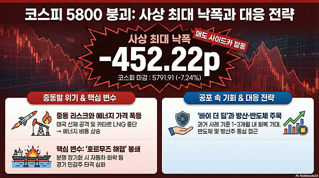 코스피가 중동발 지정학적 리스크라는 대형 악재를 만나며 역대급 폭락 장을 연출했다. '꿈의 지수'로 불리던 6000선을 허무하게 내주며 투자 심리도 극심한 공포에 휩싸인 모습이다.(구글 노트북 LM)