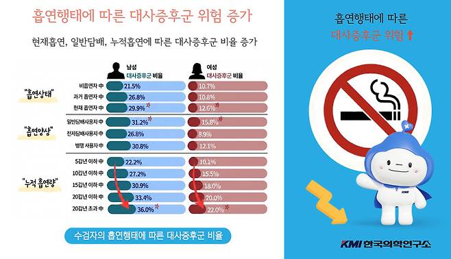 KMI한국의학연구소는 'KMI 건강 빅데이터 시리즈' 두 번째 주제로 '전국 8개 검진센터 수검자의 흡연 현황'을 3일 발표했다. /KMI한국의학연구소 제공
