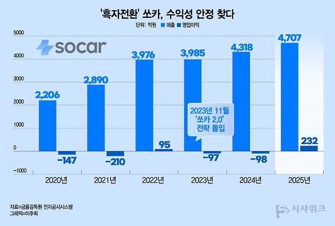 쏘카는 2023년 11월&nbsp;'쏘카 2.0' 전략에 돌입하며 실적이 잠시 주춤했으나 지난해 흑자전환을 통해 체질개선을 성공적으로 마치게 됐다. / 그래픽=이주희 기자