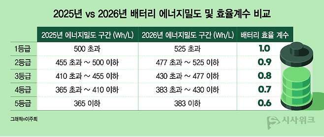 기후에너지환경부가 발표한 올해 배터리 셀 에너지밀도 등급 기준은 전년 대비 약 5% 안팎 수준이 상향 조정됐다. / 이주희 그래픽 디자이너