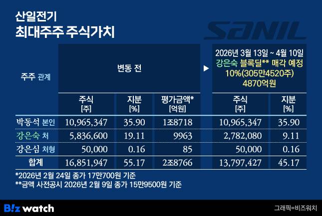 산일전기 최대주주 주식가치