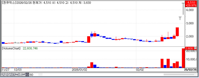 Recent stock price trend of Gencurix. (Source: KG Zeroin MP DOCTOR)