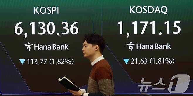 미국이 이란 공습 후 처음으로 장이 열린 3일 오전 서울 중구 하나은행 본점 딜링룸 전광판에 코스피 지수가 나오고 있다. 이날 코스피는 전 거래일보다 78.98포인트(1.26%) 하락한 6165.15, 코스닥은 전 거래일보다 22.96포인트(1.92%) 내린 1169.82에 거래를 시작했다. 원·달러 환율은 전 거래일 주간거래 종가보다 22.6원 오른 1462.3원에 출발했다. 2026.3.3 ⓒ 뉴스1 황기선 기자