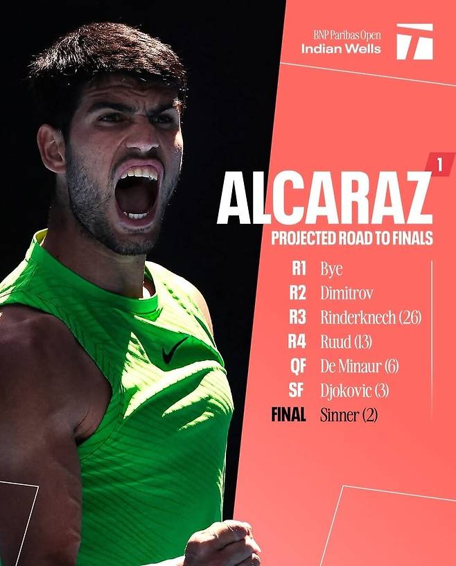 인디언 웰스 ATP 마스터스 1000 예상 대진. 출처 인디언 웰스