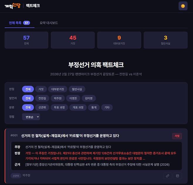 개혁신당이 2일 공개한 '부정선거 의혹 팩트체크' 사이트. 지난달 27일 이준석 개혁신당 대표와 끝장토론에 나섰던 유튜버 전유관씨 측이 제기한 의혹 57건에 대해 검증해 이중 54건이 거짓이거나 대부분 거짓으로 나타났다. /부정선거 의혹 팩트체크 사이트 캡처