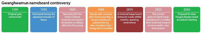 Gwanghwamun nameboard controversy [YUN YOUNG]