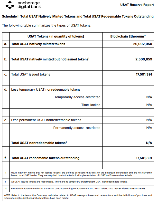 앵커리지 디지털 은행이 공개한 USAT 토큰 발행 및 유통량 세부 내역. 2026년 1월 말 기준, 총 상환 가능한 USAT 토큰은 약 1750만 개로 집계됐다. [자료=앵커리지 디지털]